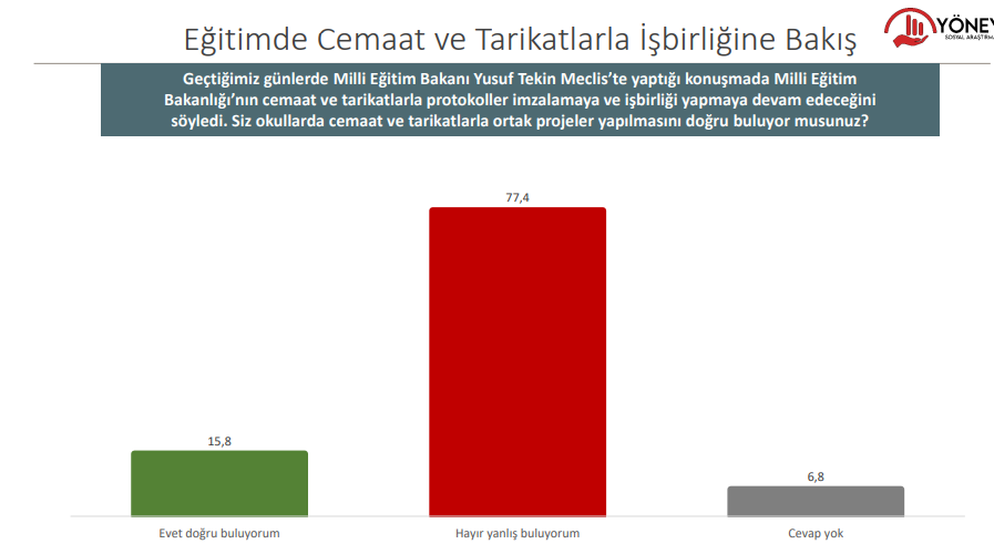Yöneylem anketi: Seçmenin yüzde 77,4’ü MEB’in tarikatlarla protokolünü doğru bulmuyor 5