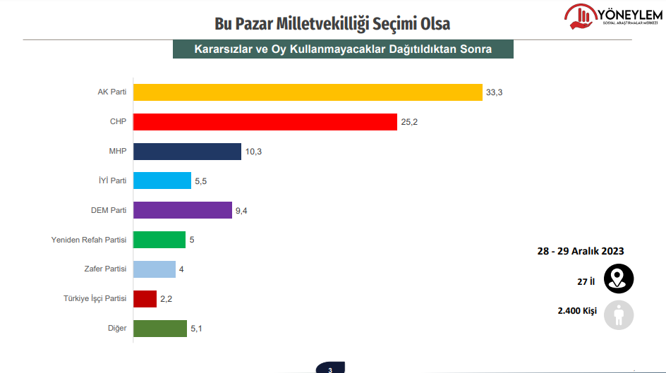 Yöneylem anketi: Seçmenin yüzde 77,4’ü MEB’in tarikatlarla protokolünü doğru bulmuyor 2