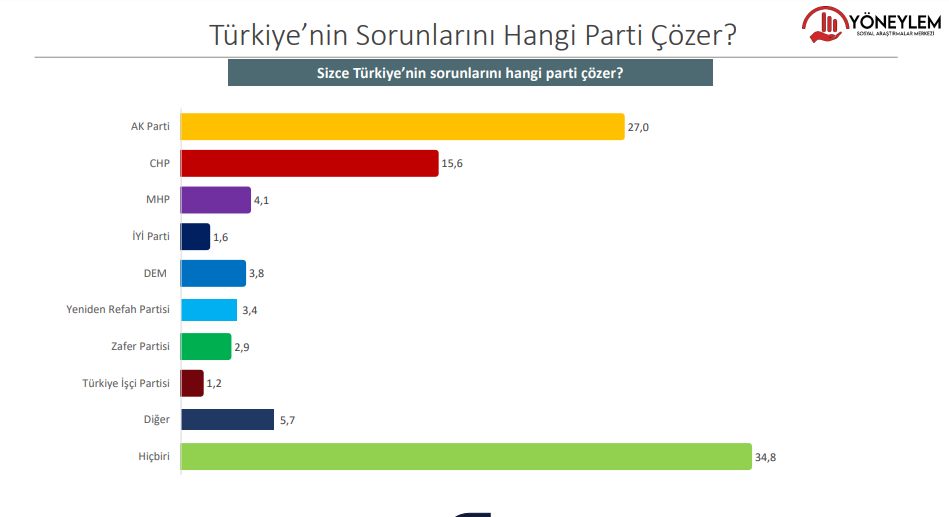 Yöneylem anketi: Seçmenin yüzde 77,4’ü MEB’in tarikatlarla protokolünü doğru bulmuyor 3