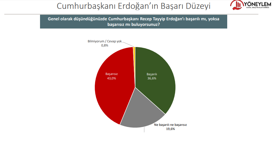 Yöneylem anketi: Seçmenin yüzde 77,4’ü MEB’in tarikatlarla protokolünü doğru bulmuyor 4