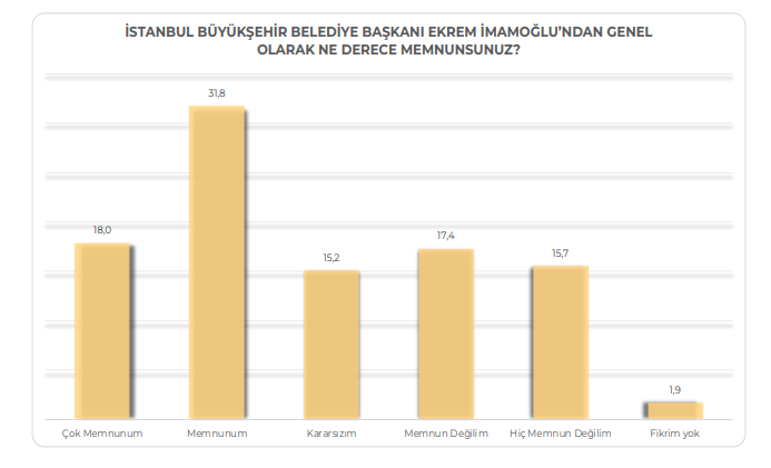 İstanbul'da son seçim anketi: İYİ Parti ve DEM oylarında dikkat çeken sonuç 1