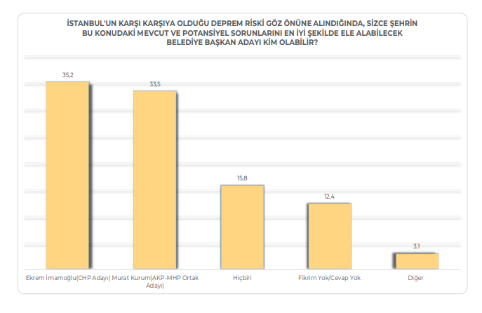 İstanbul'da son seçim anketi: İYİ Parti ve DEM oylarında dikkat çeken sonuç 2