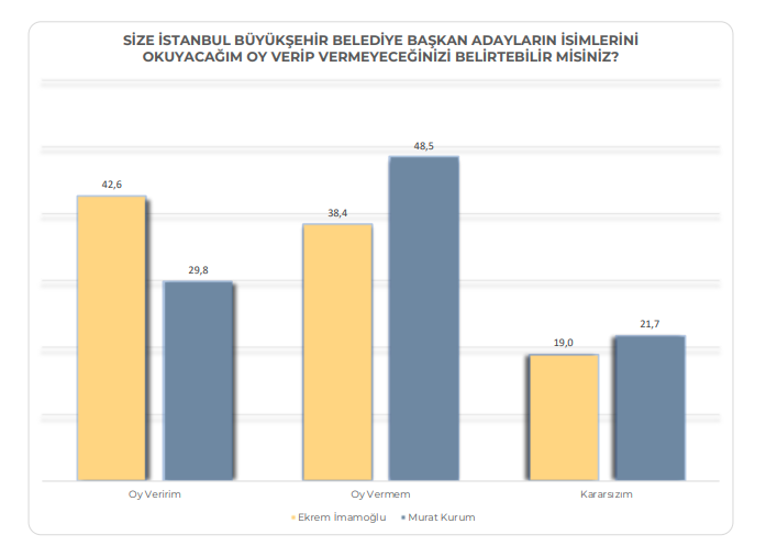 İstanbul'da son seçim anketi: İYİ Parti ve DEM oylarında dikkat çeken sonuç 3