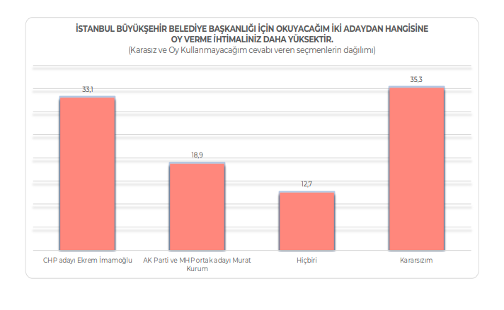 İstanbul'da son seçim anketi: İYİ Parti ve DEM oylarında dikkat çeken sonuç 4
