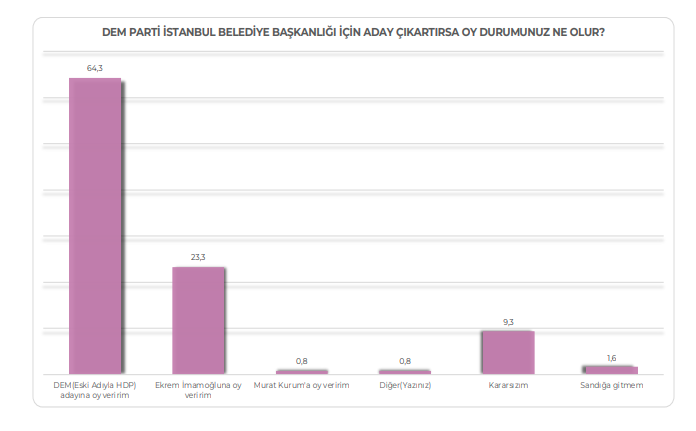 İstanbul'da son seçim anketi: İYİ Parti ve DEM oylarında dikkat çeken sonuç 6