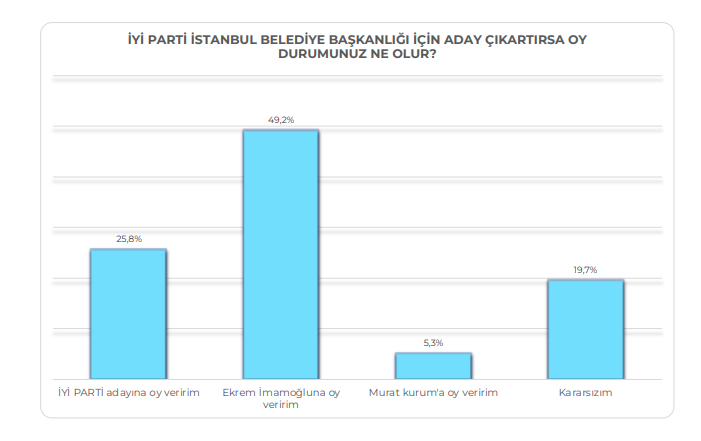 İstanbul'da son seçim anketi: İYİ Parti ve DEM oylarında dikkat çeken sonuç 7