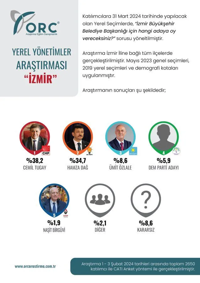 İzmir seçim anketi yayınlandı: Cemil Tugay mı önde Hamza Dağ mı? 6