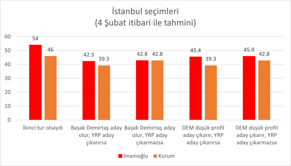 Core Araştırma'nın, dört alternatifli İstanbul seçim anketi: DEM Parti ve Yeniden Refah Partisi'nin etkisi ne olacak? 4