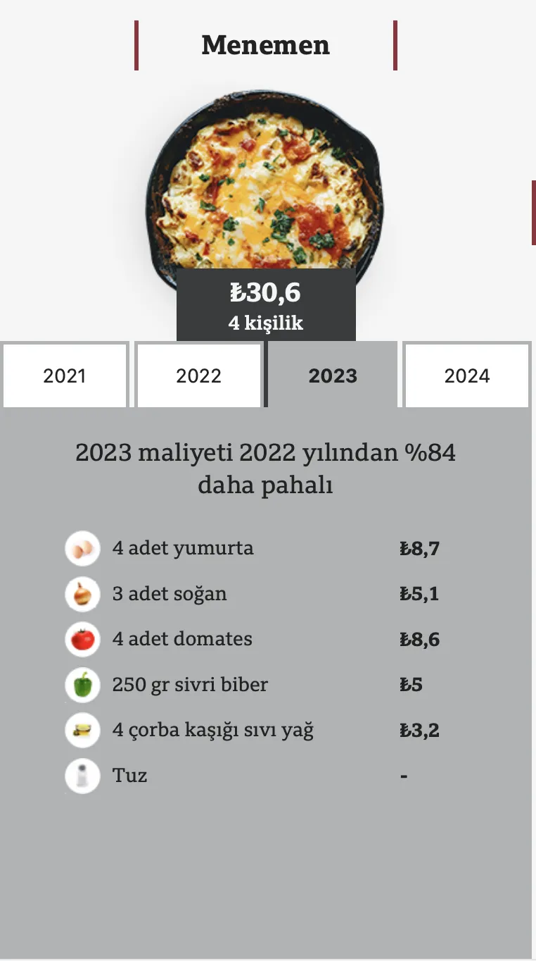 Türkiye'deki gıda enflasyonunun son 4 yılda geldiği nokta 13