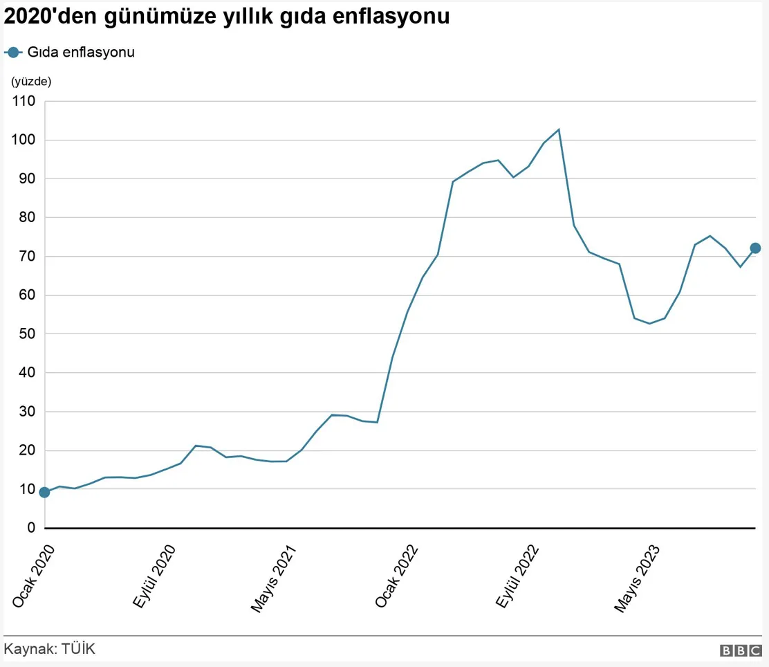 Türkiye'deki gıda enflasyonunun son 4 yılda geldiği nokta 2