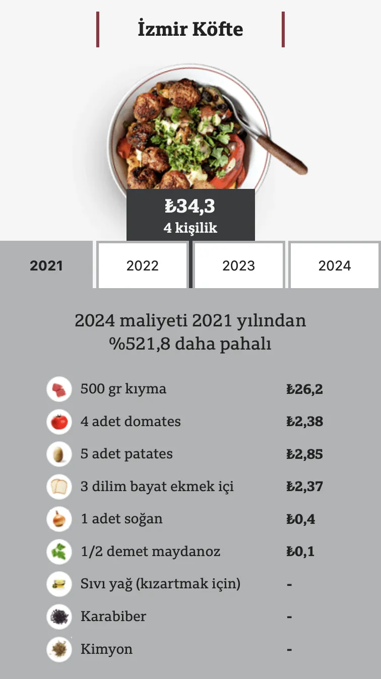 Türkiye'deki gıda enflasyonunun son 4 yılda geldiği nokta 3