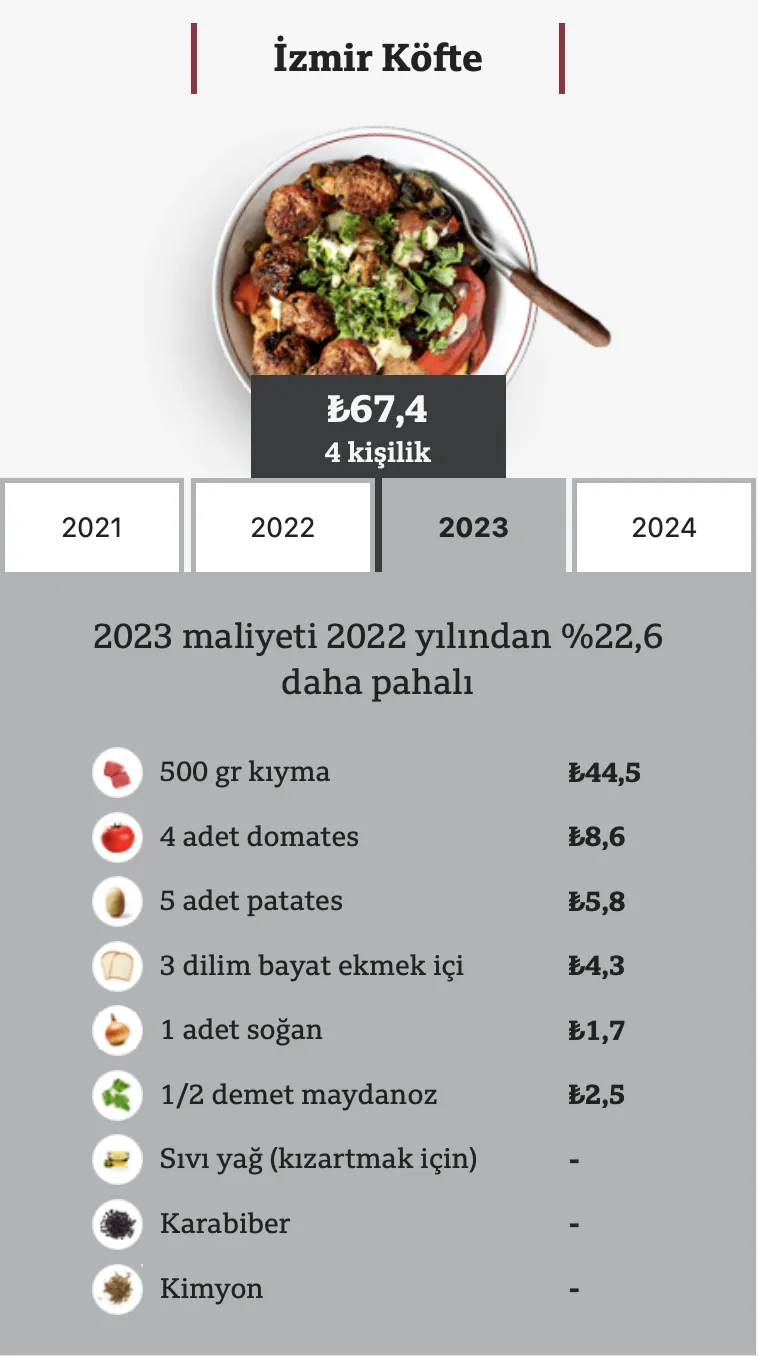 Türkiye'deki gıda enflasyonunun son 4 yılda geldiği nokta 5