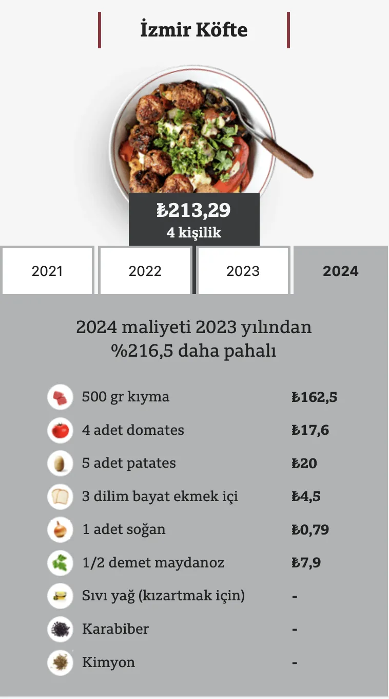 Türkiye'deki gıda enflasyonunun son 4 yılda geldiği nokta 6