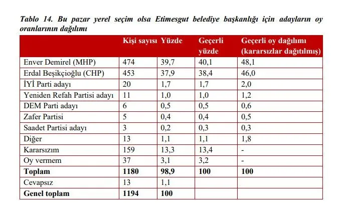 Etimesgut için seçim anketi: Erdal Beşikçioğlu mu, Enver Demirel mi? 11