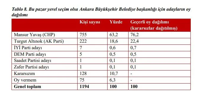 Etimesgut için seçim anketi: Erdal Beşikçioğlu mu, Enver Demirel mi? 4