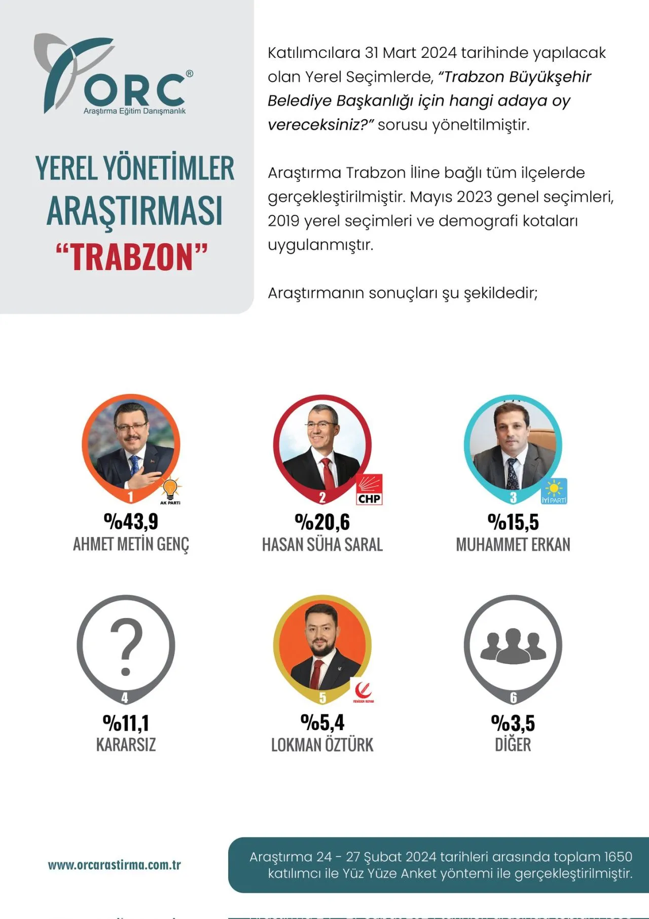 ORC Araştırma, Trabzon anketini açıkladı: İki parti arasında 20 puan fark çıktı 13