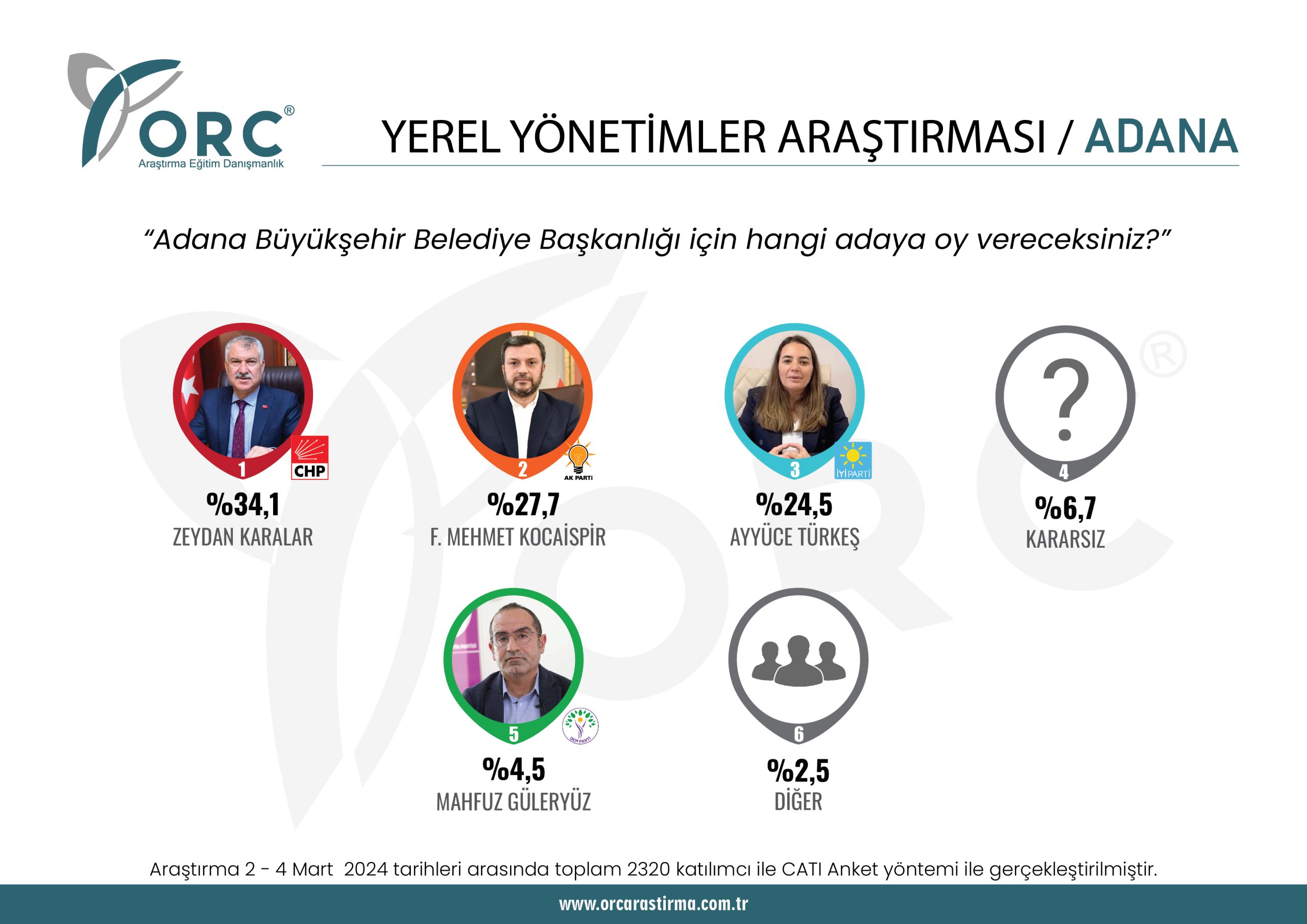 ORC Araştırma şirketi 4 ilde seçim anketi yaptı: Kimler önde? 7
