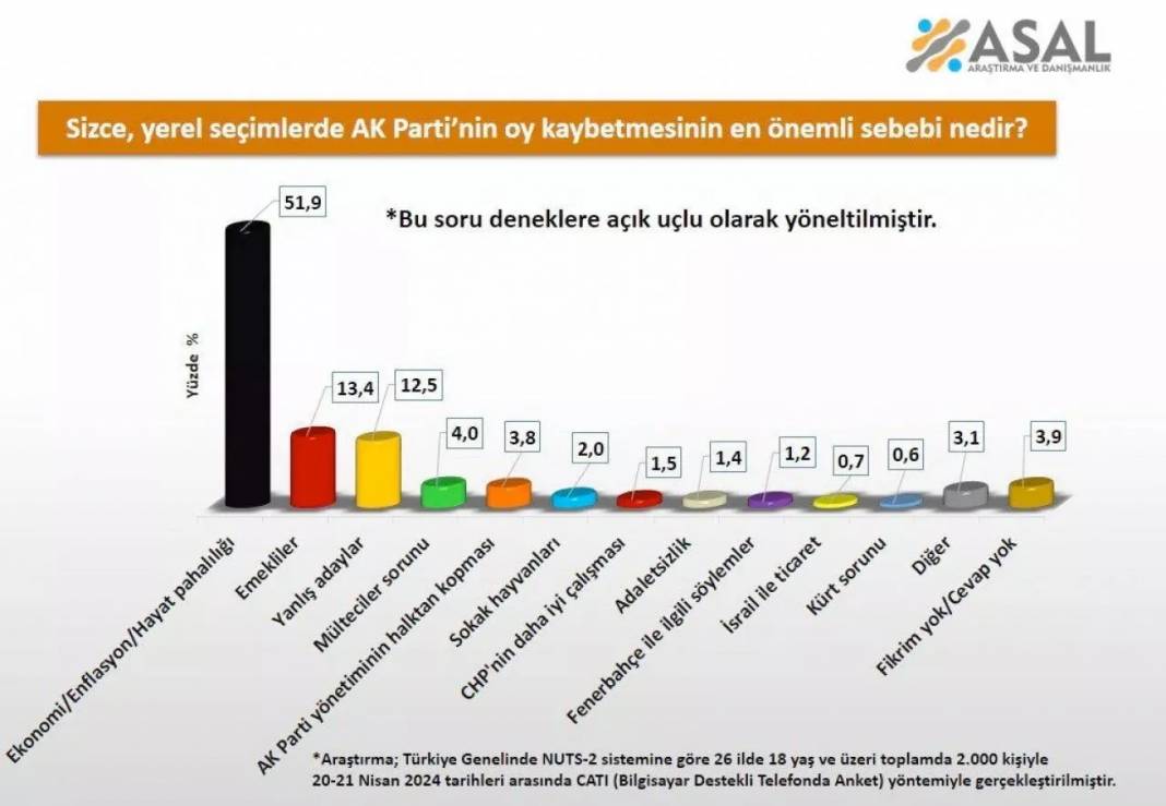 ASAL Araştırma açıkladı: Erdoğan seçimi neden kaybetti? 14