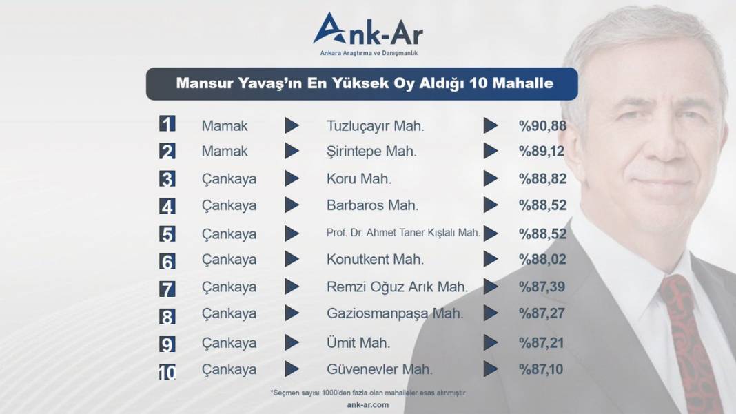 Mansur Yavaş'ın en yüksek oy aldığı 10 mahalle sıralandı: 8'i aynı ilçe çıktı 11