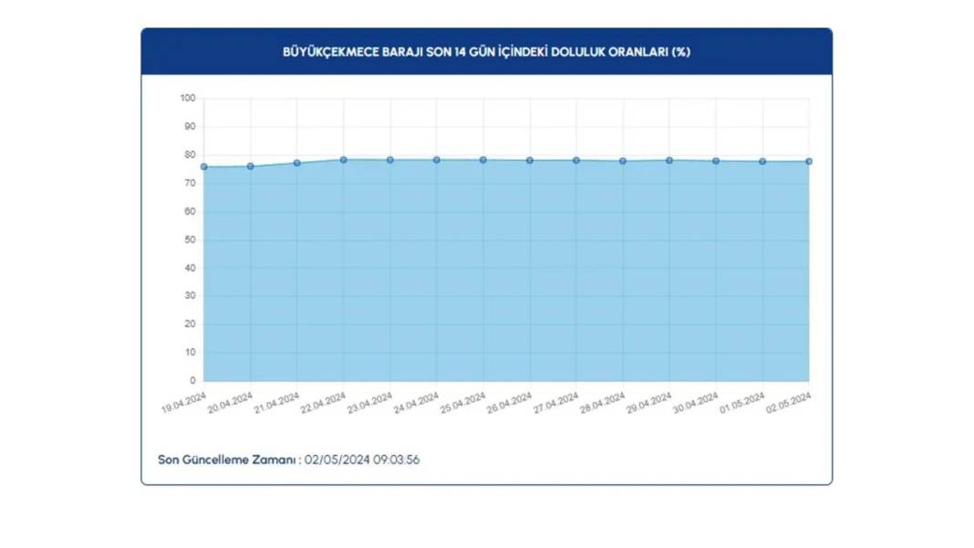 İSKİ açıkladı: Baraj doluluk oranları arttı 11