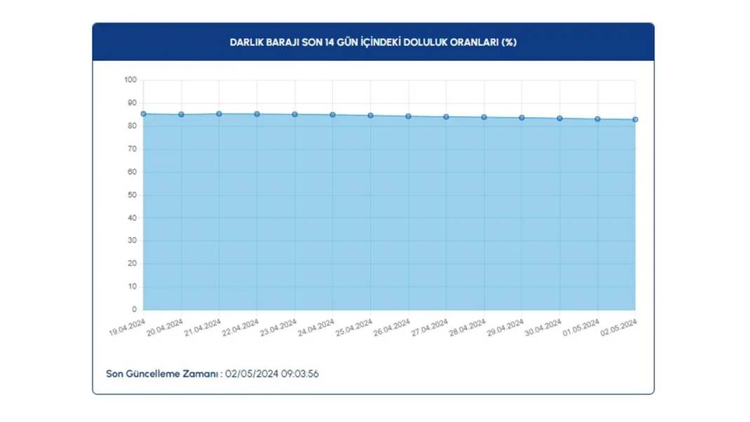İSKİ açıkladı: Baraj doluluk oranları arttı 12
