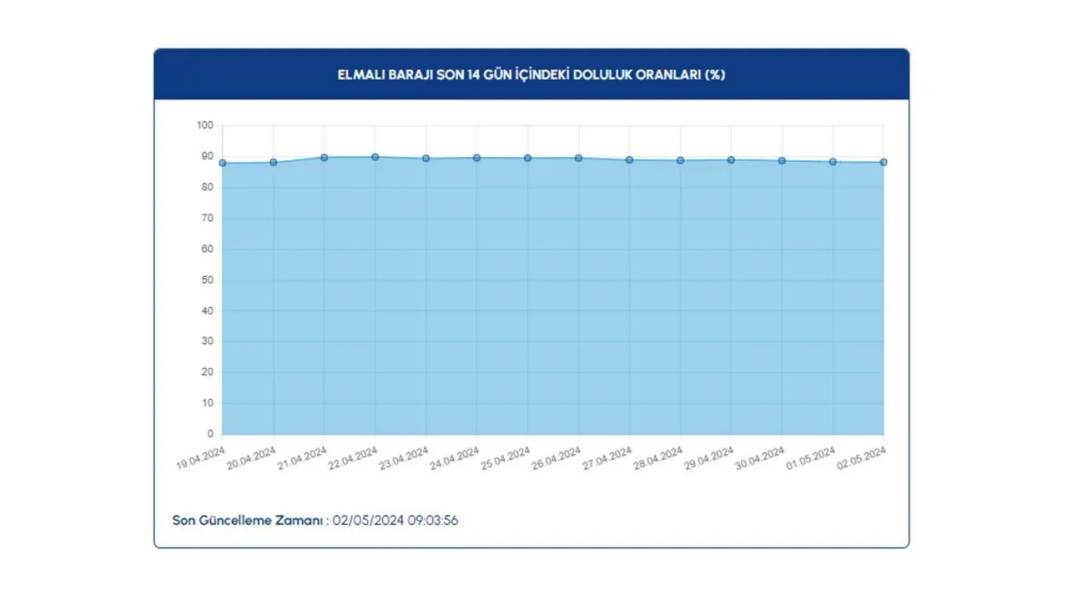 İSKİ açıkladı: Baraj doluluk oranları arttı 13