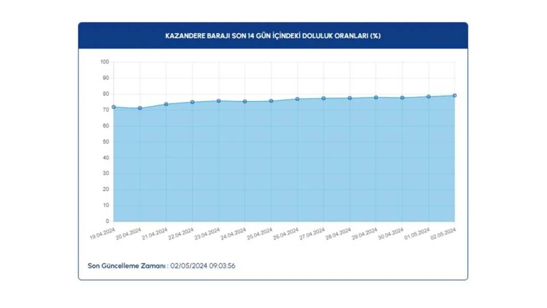 İSKİ açıkladı: Baraj doluluk oranları arttı 15