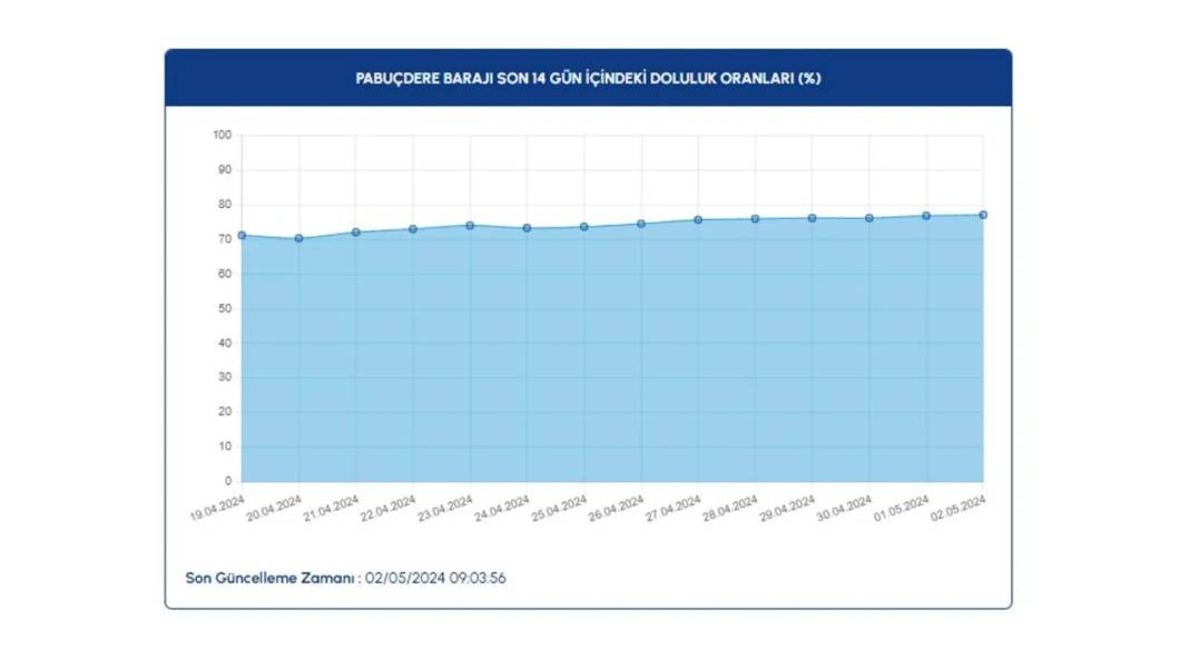 İSKİ açıkladı: Baraj doluluk oranları arttı 16