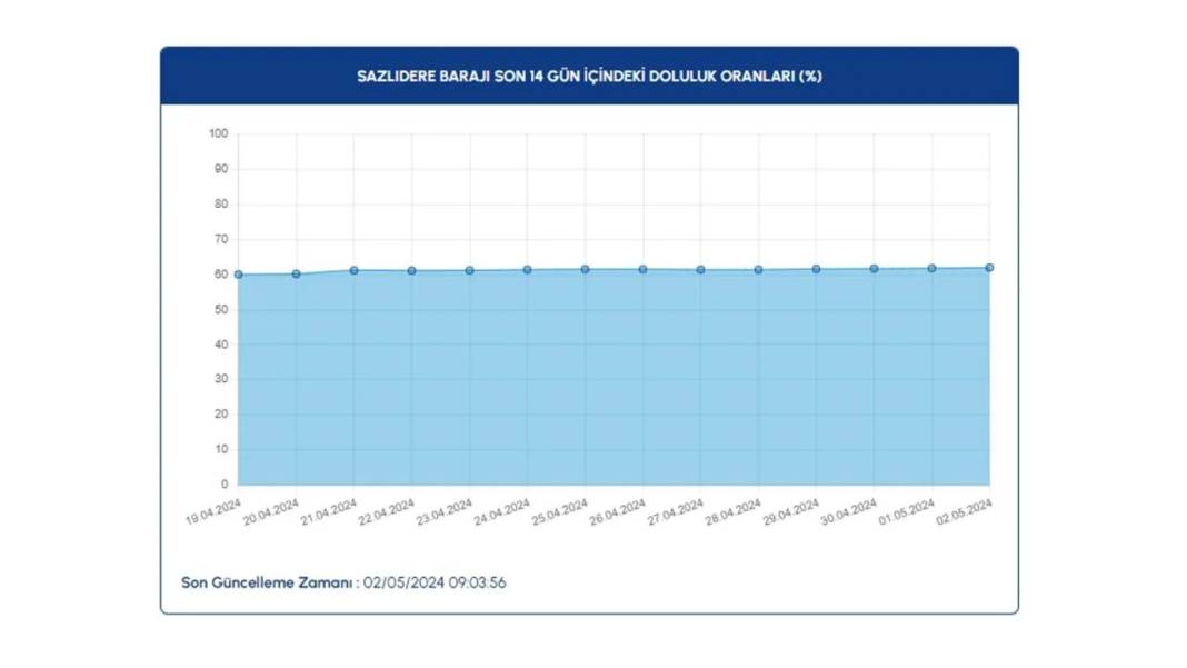 İSKİ açıkladı: Baraj doluluk oranları arttı 17