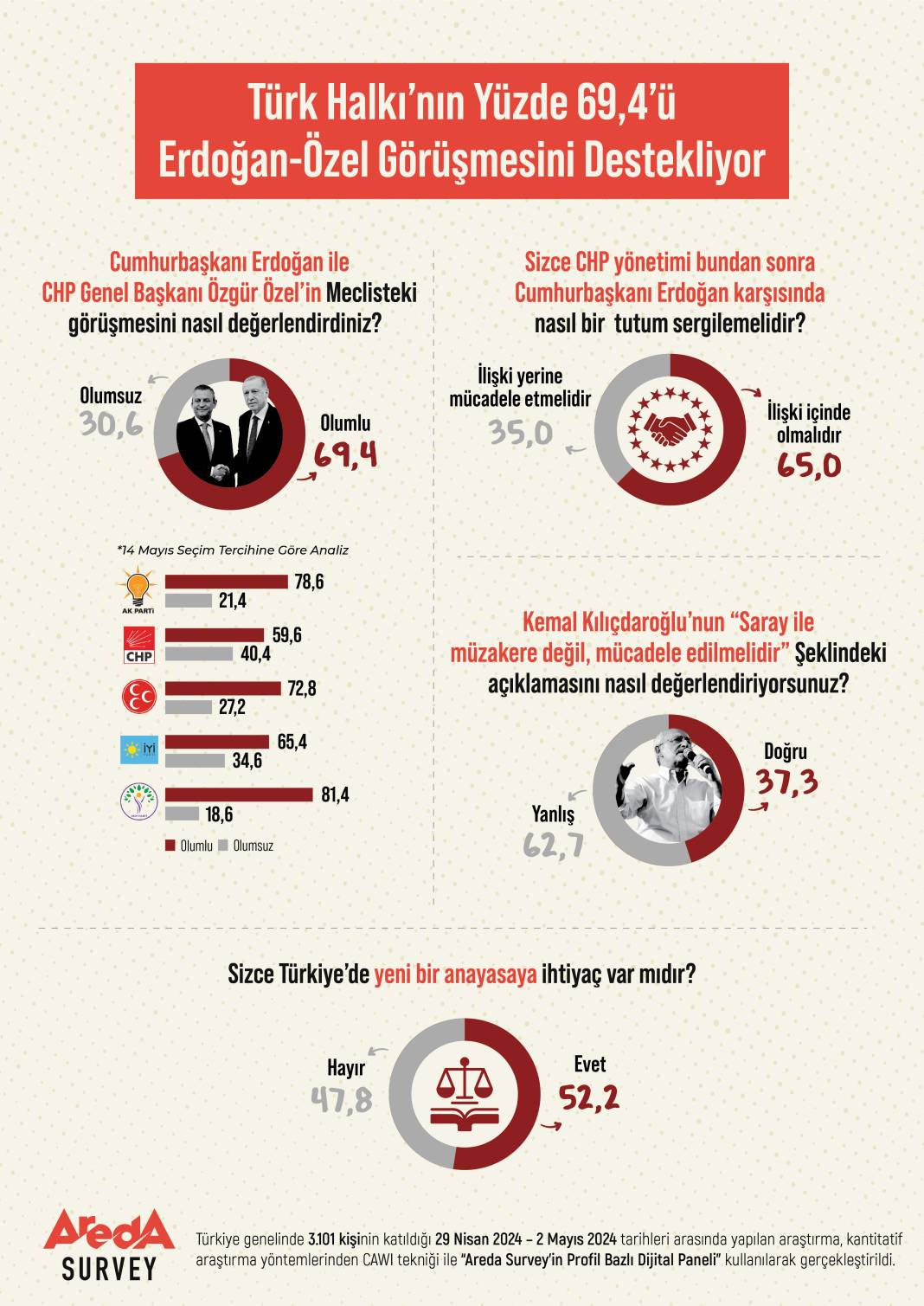 Erdoğan ve Özel görüşmesi topluma nasıl yansıdı? 3