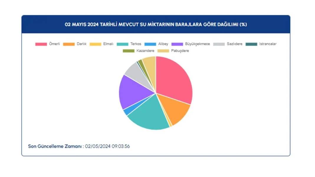 İSKİ açıkladı: Baraj doluluk oranları arttı 6
