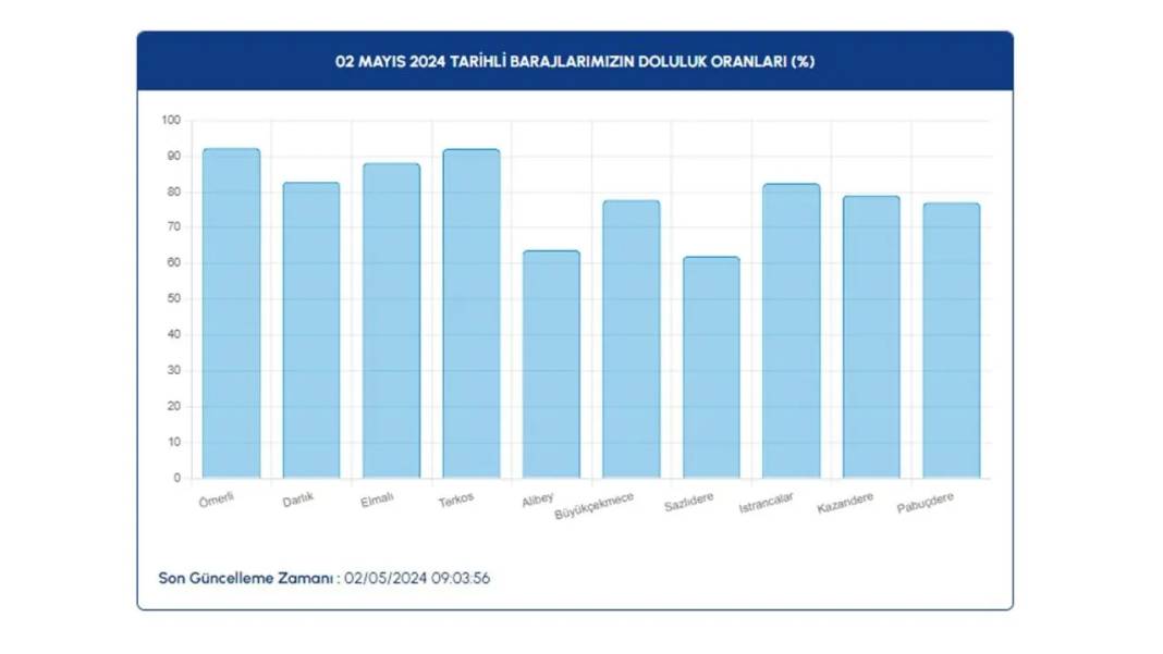 İSKİ açıkladı: Baraj doluluk oranları arttı 7