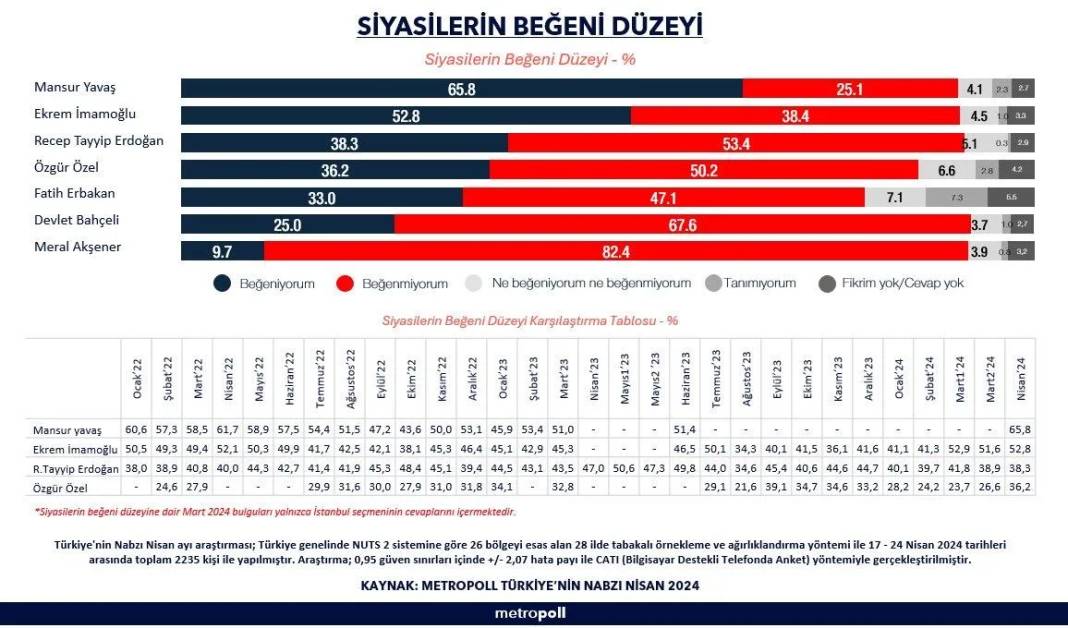 İşte Türkiye'nin en beğendiği siyasetçiler: Mansur Yavaş fark attı! 8