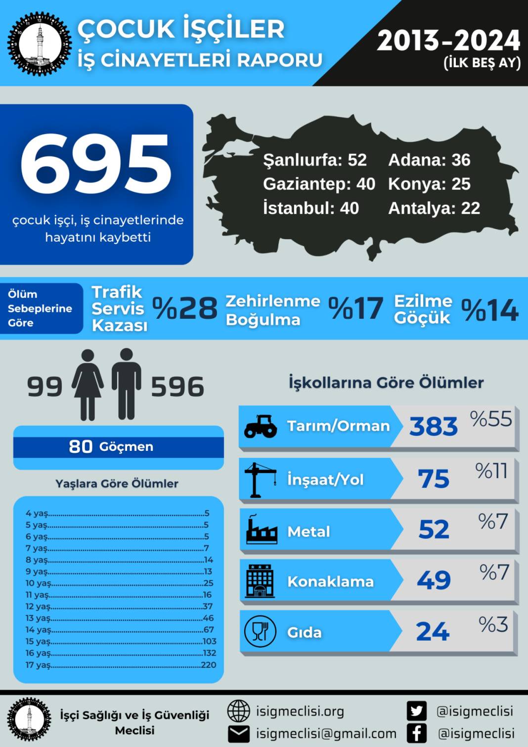 Çocuk işçiliği ile mücadele günü: 11 yılda en az 695 çocuk işçi hayatını kaybetti 1