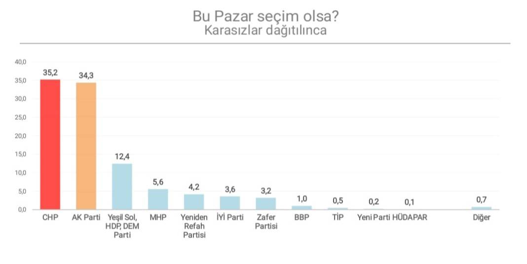 İdeaPolitik Enstitü'sü seçim anketini yayınladı: AKP ve CHP arasında büyük fark 6