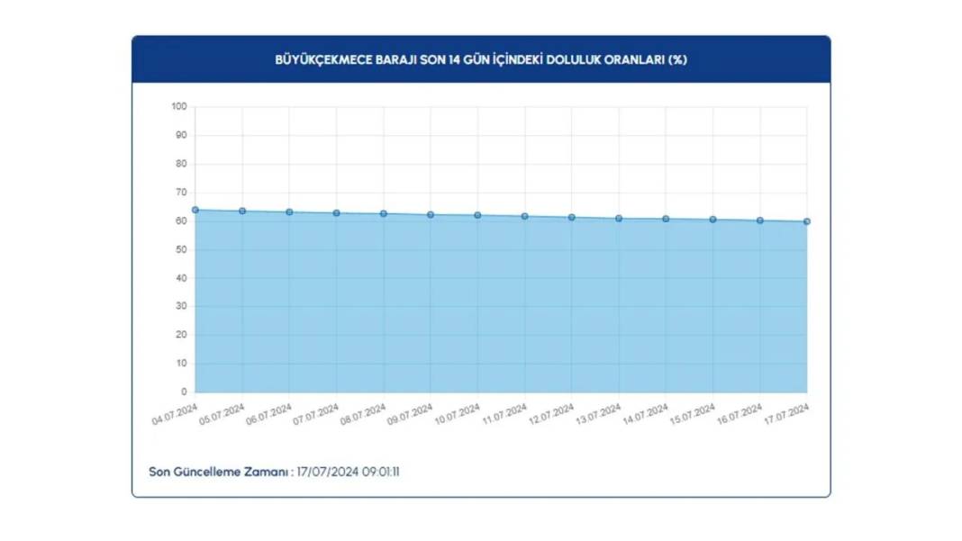 İstanbul'daki sıcaklıklar barajları etkiledi: İşte barajlardaki doluluk oranı 11