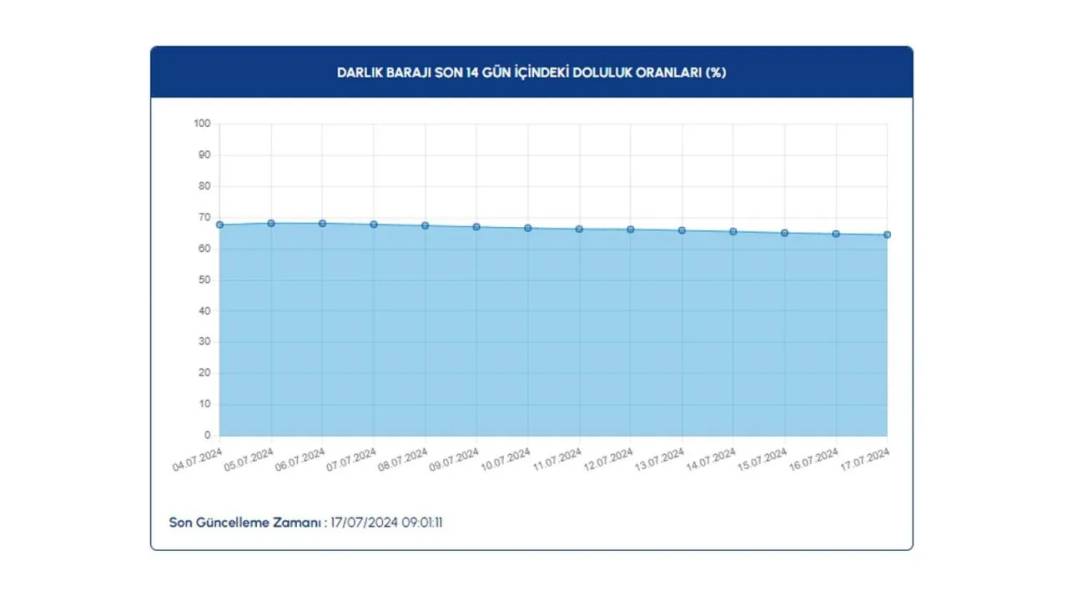 İstanbul'daki sıcaklıklar barajları etkiledi: İşte barajlardaki doluluk oranı 13