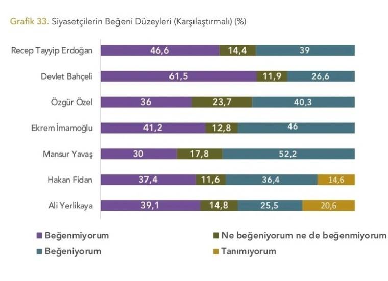 Yöneylem Araştırma'dan "Siyasetçilerin Beğeni Düzeyleri" anketi: Cumhurbaşkanı Erdoğan kaçıncı oldu? 10