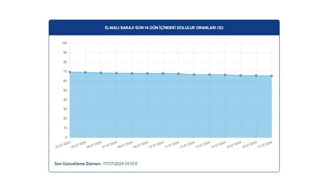 İstanbul'daki sıcaklıklar barajları etkiledi: İşte barajlardaki doluluk oranı 12