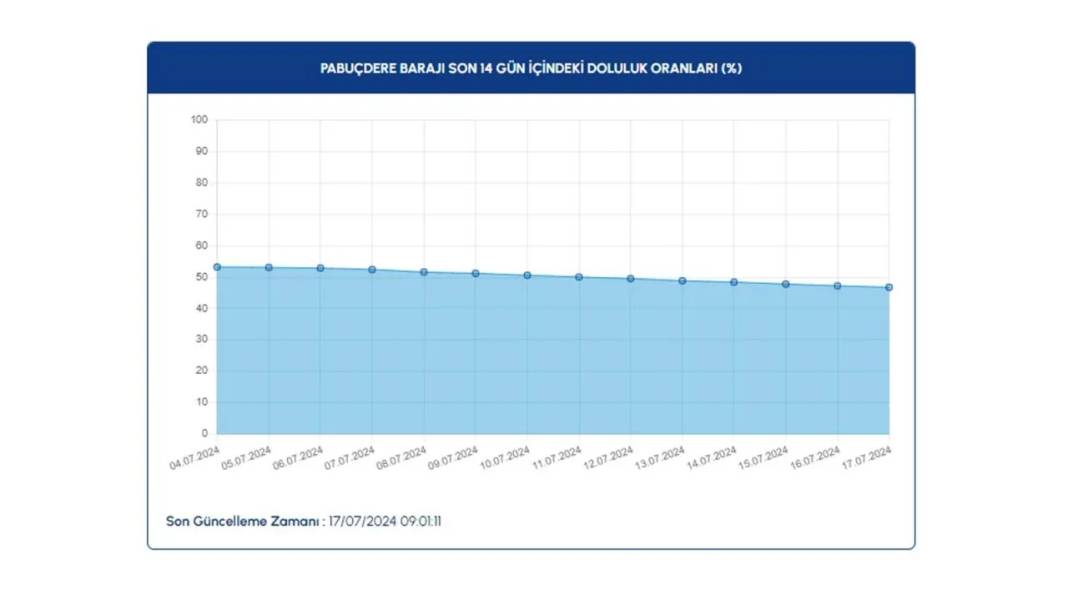 İstanbul'daki sıcaklıklar barajları etkiledi: İşte barajlardaki doluluk oranı 15