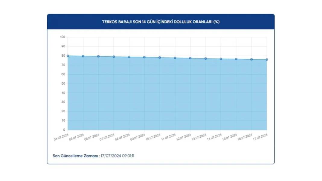 İstanbul'daki sıcaklıklar barajları etkiledi: İşte barajlardaki doluluk oranı 18