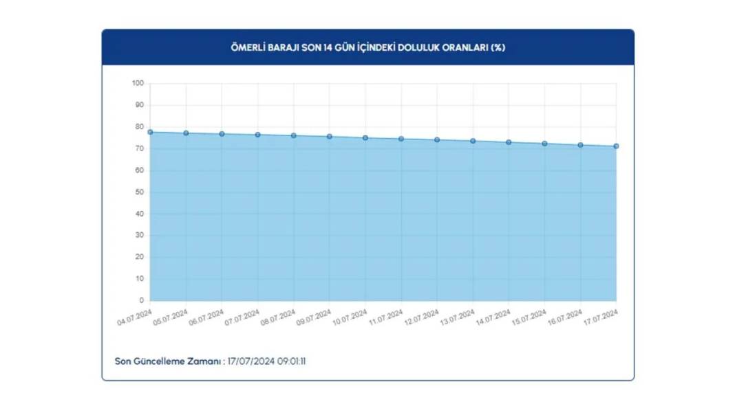 İstanbul'daki sıcaklıklar barajları etkiledi: İşte barajlardaki doluluk oranı 19