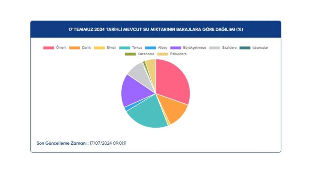 İstanbul'daki sıcaklıklar barajları etkiledi: İşte barajlardaki doluluk oranı 7