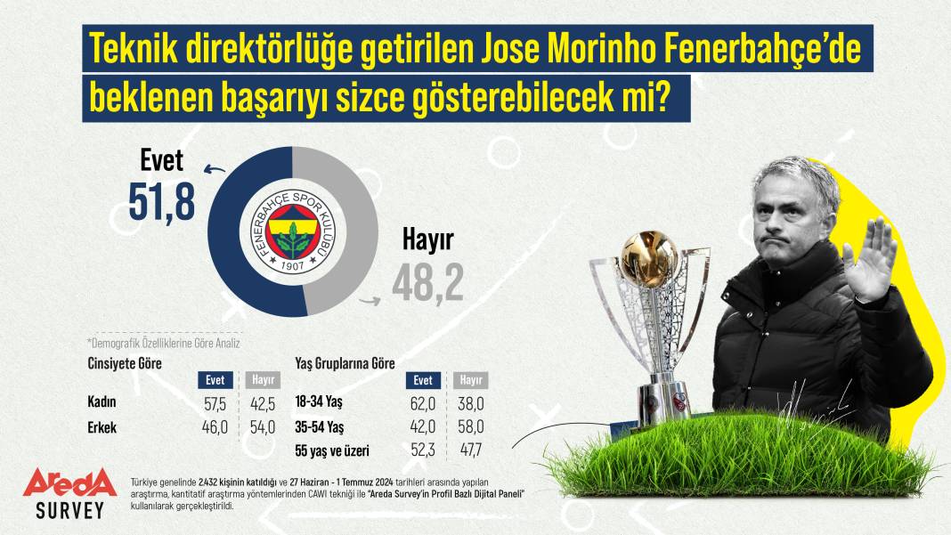 Araştırma: Kadınlar erkeklere göre Jose Mourinho’dan daha umutlu 2