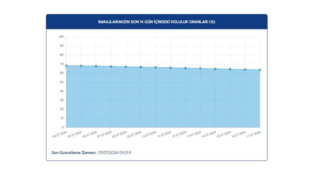 İstanbul'daki sıcaklıklar barajları etkiledi: İşte barajlardaki doluluk oranı 4