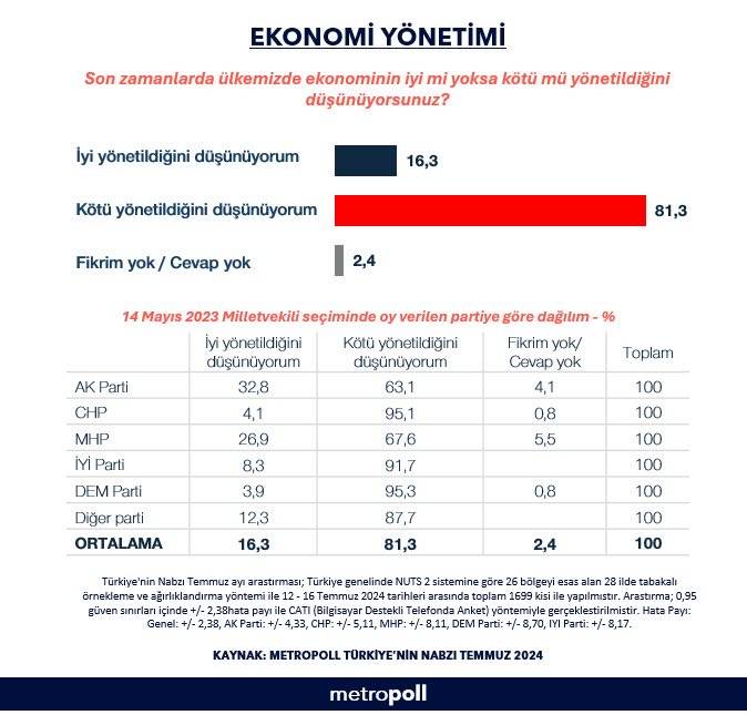 Vatandaş ekonominin nasıl yönetildiğini düşünüyor? İşte partilere göre ekonomiden memnun olmayanların oranı... 8