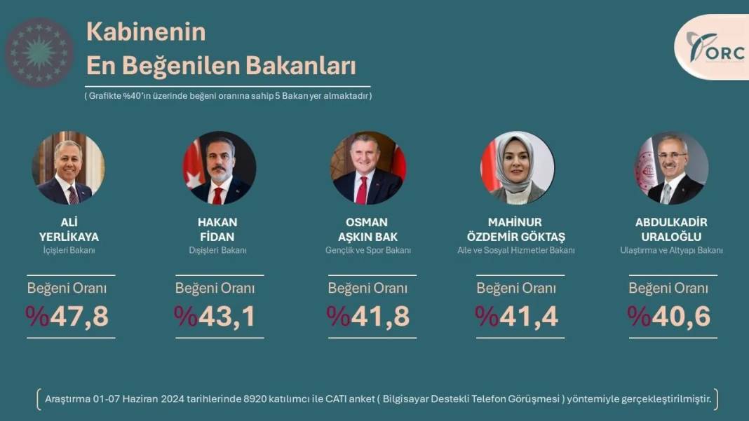 ORC Araştırma paylaştı: En beğenilen bakan kim? 7