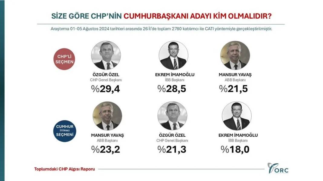 ORC Araştırma paylaştı: CHP'nin cumhurbaşkanı adayı kim olmalı? 3