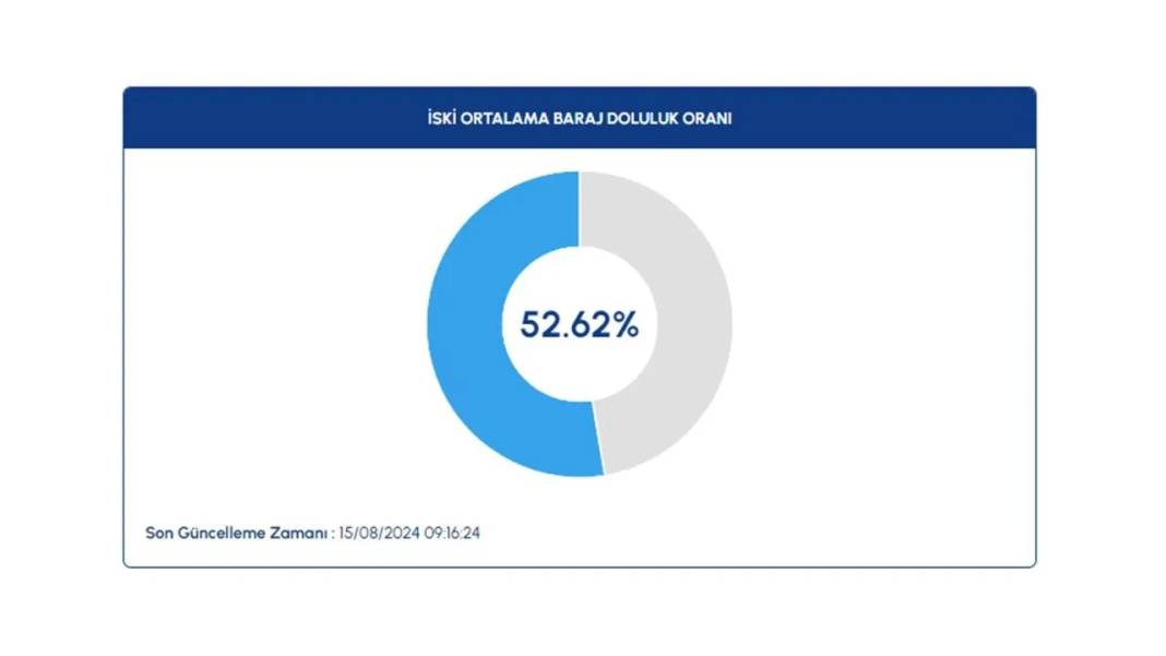 İSKİ barajlardaki doluluk oranlarını paylaştı: İşte son durum 4