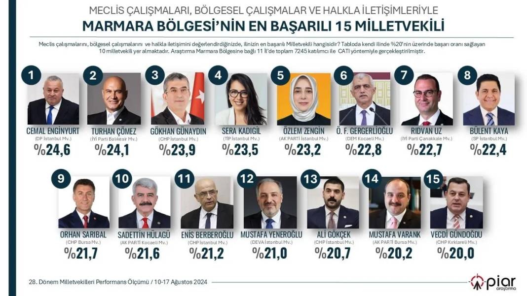 PİAR Araştırma anketi: 7 bölgenin 'en başarılı' milletvekilleri seçildi 15